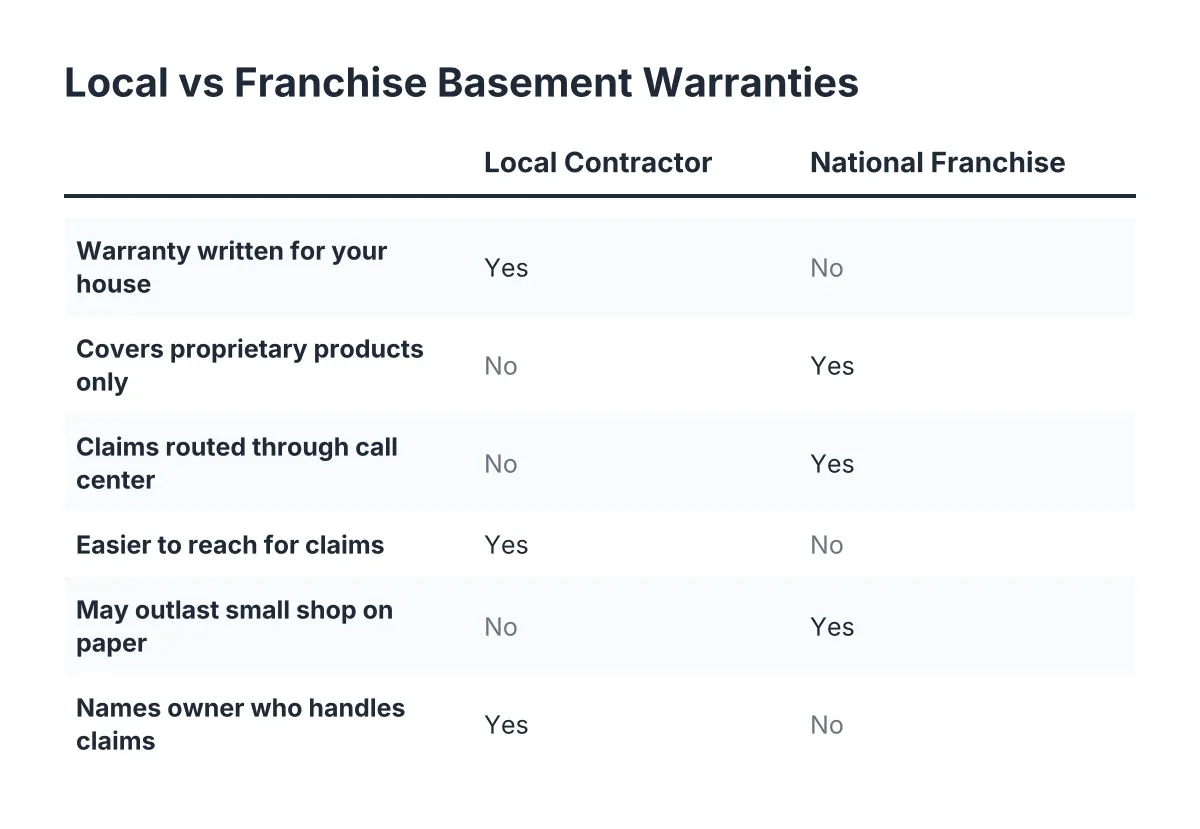 Comparison checklist of basement warranty coverage: local contractor versus national franchise