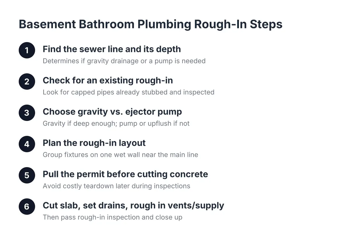 Steps for a basement bathroom plumbing rough-in and ejector pump installation