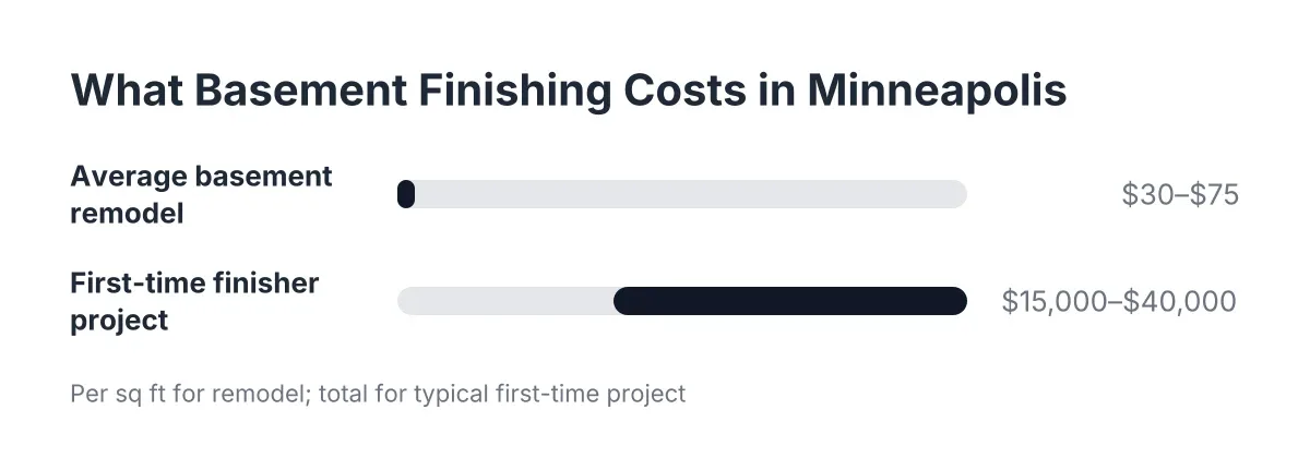Cost range chart for local basement finishing contractors showing per-square-foot and total price