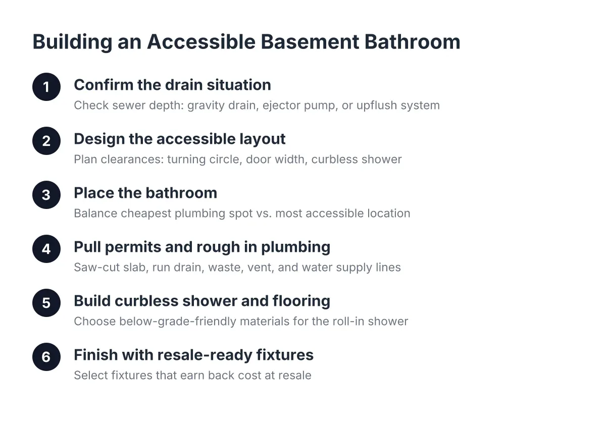 Six steps for designing an accessible basement bathroom layout, from plumbing to finishing