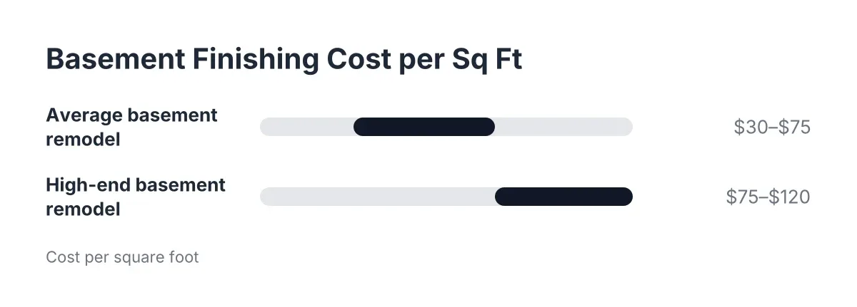 basement finishing cost