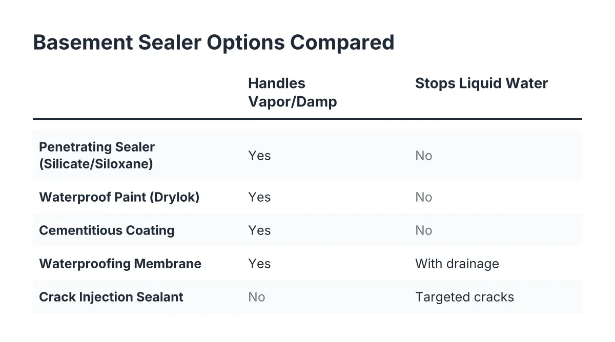 basement waterproofing sealer