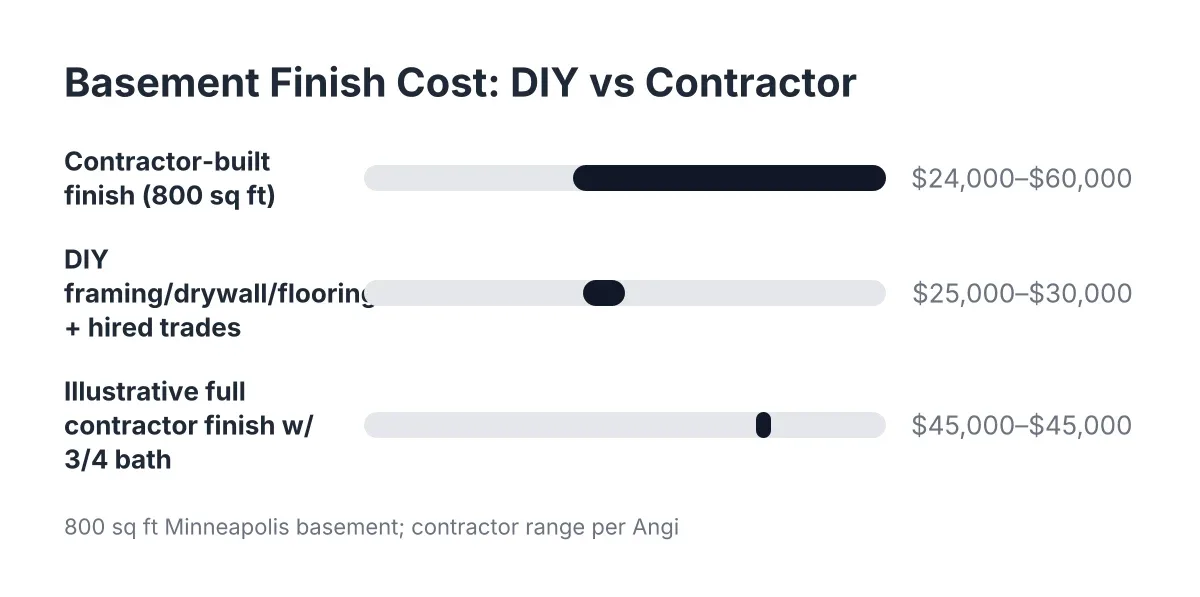 Cost range chart comparing DIY basement finishing flip costs to hiring a contractor