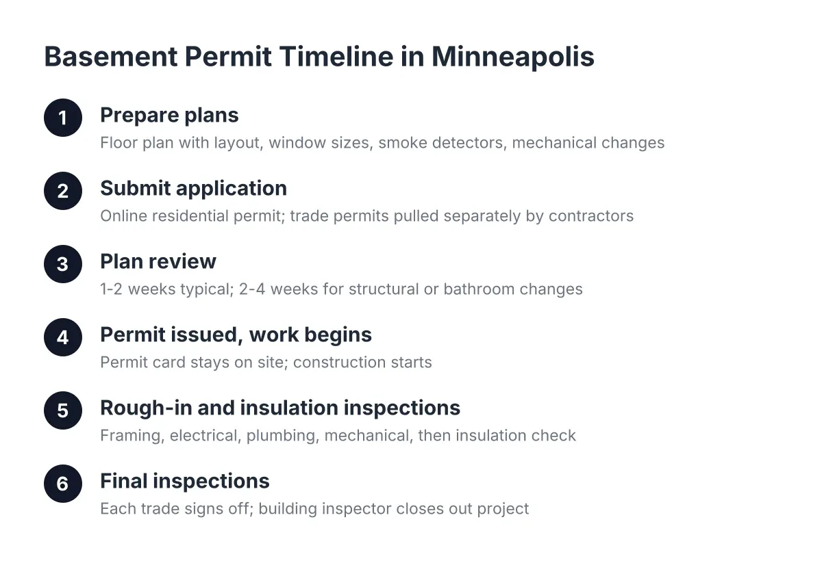 basement permit approval time
