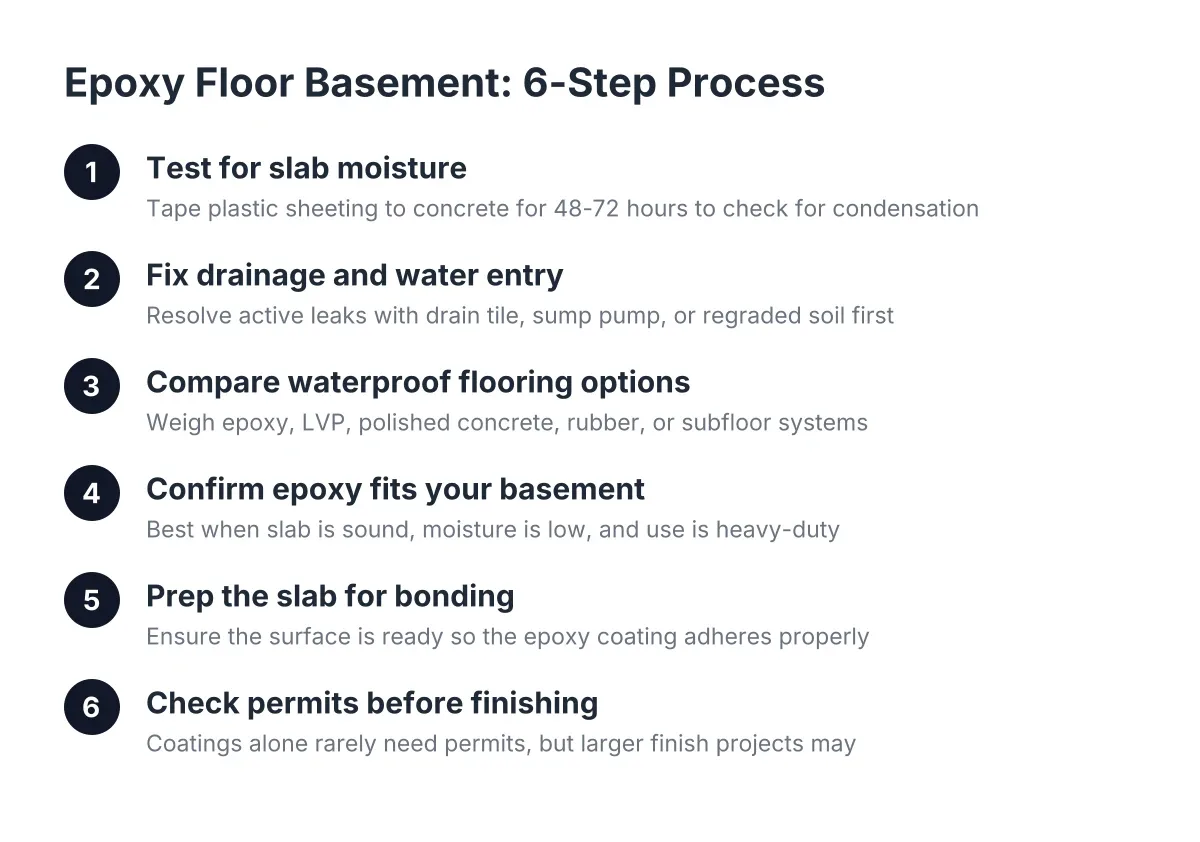Six-step process diagram for installing an epoxy floor basement in Minneapolis