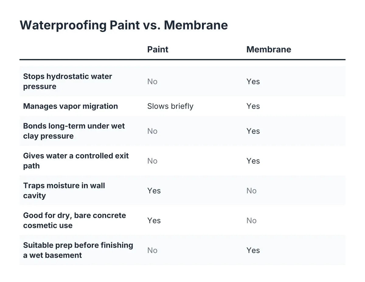 waterproofing paint vs membrane