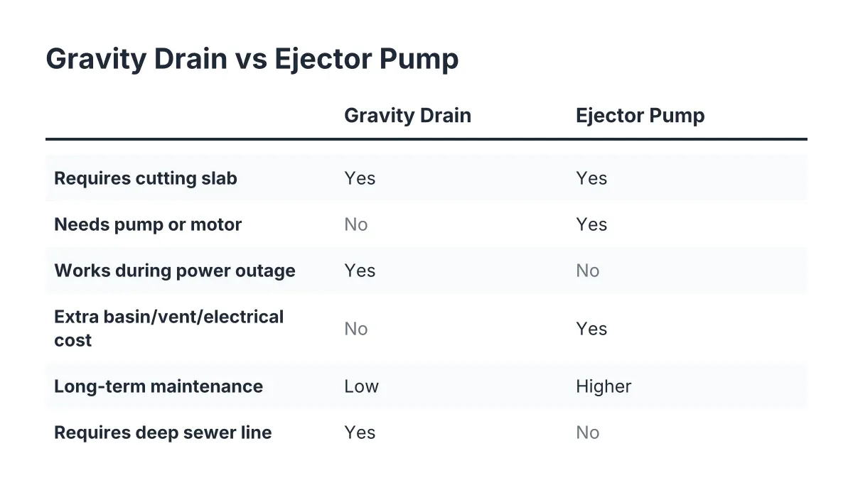 Comparison chart of gravity drain versus ejector pump for basement bathroom remodel cost