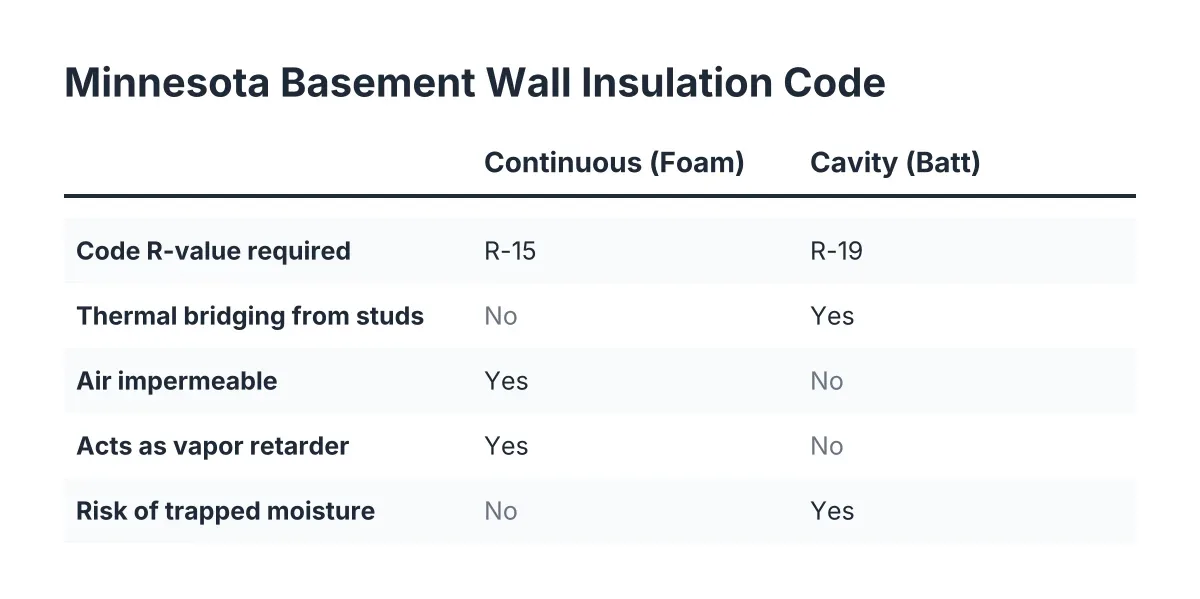 Comparison of continuous vs cavity basement wall insulation R-value code requirements