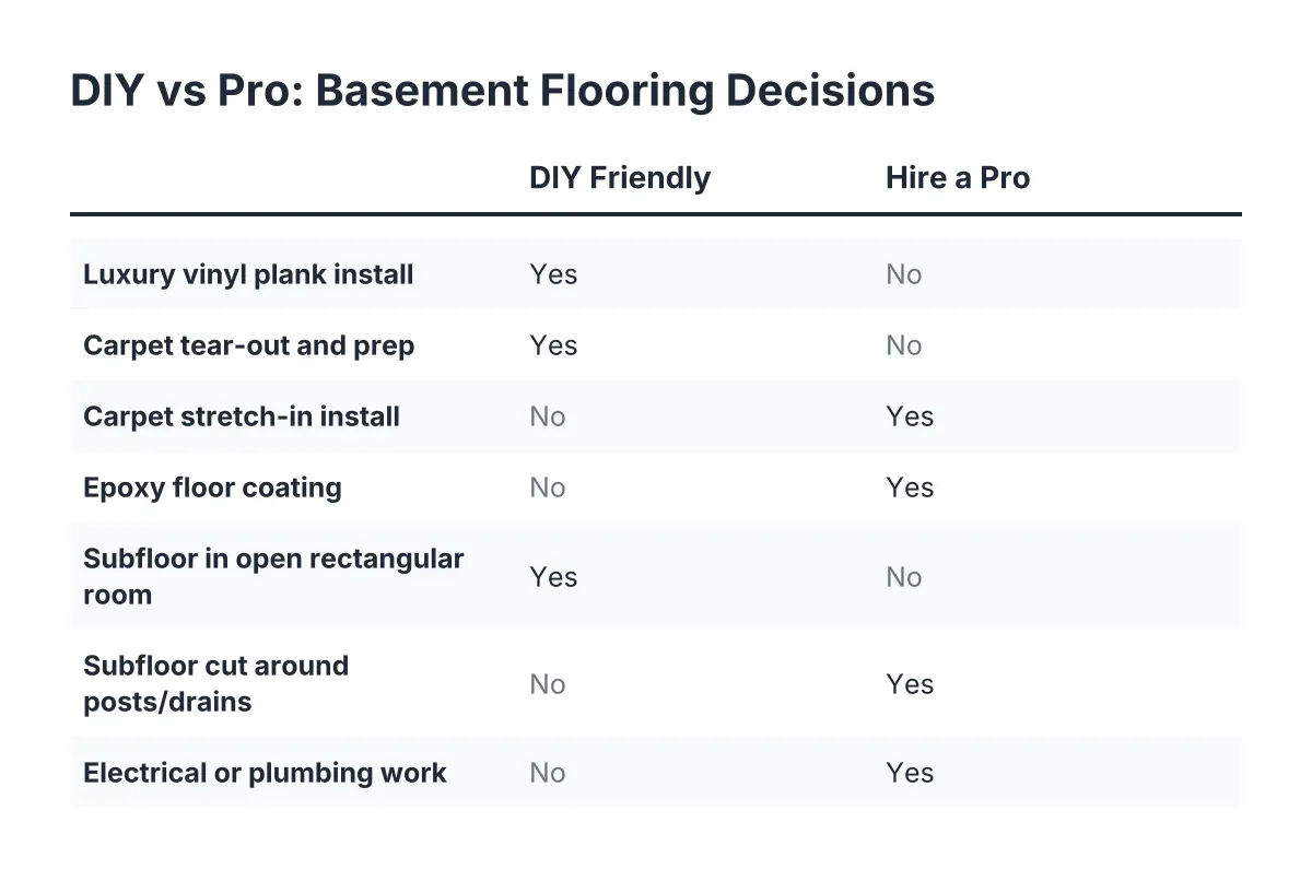 Checklist comparing DIY vs professional flooring tasks for basement installation projects