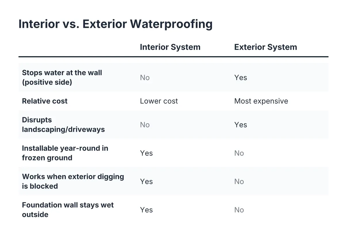 basement waterproofing exterior