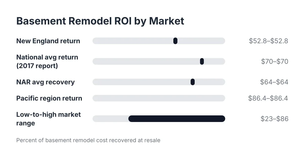 Bar chart of finished basement resale value ROI percentages across US regions