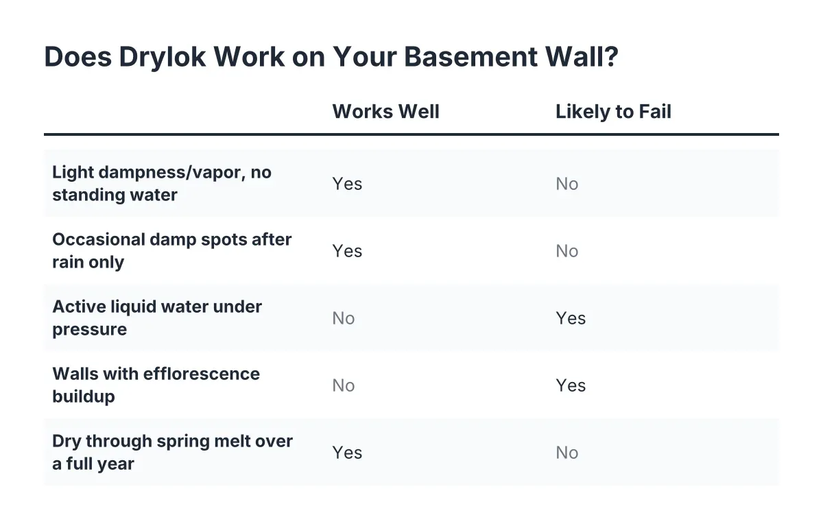 Checklist comparing when Drylok waterproofing paint works versus when it fails on basement walls