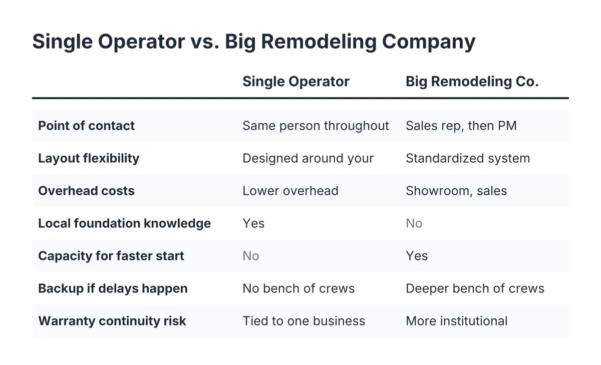 Comparison checklist of single operator basement contractor versus big remodeling company traits